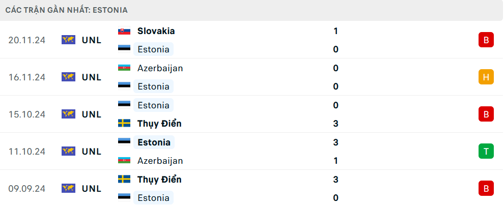 Phong độ Estonia 5 trận gần nhất