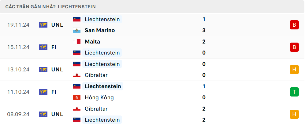 Phong độ Liechtenstein 5 trận gần nhất