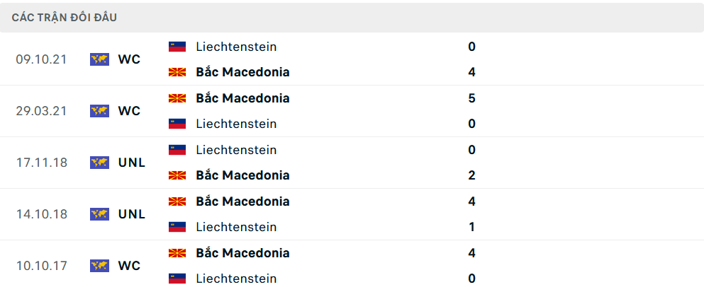 Lịch sử đối đầu Liechtenstein vs Bắc Macedonia