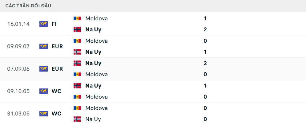 Lịch sử đối đầu Moldova vs Na Uy