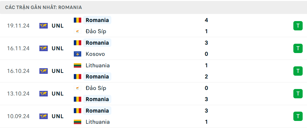 Phong độ Romania 5 trận gần nhất