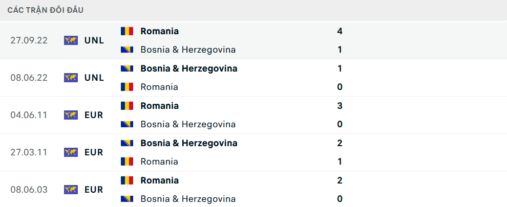 Lịch sử đối đầu Romania vs Bosnia