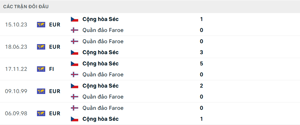 Lịch sử đối đầu Séc vs Faroe