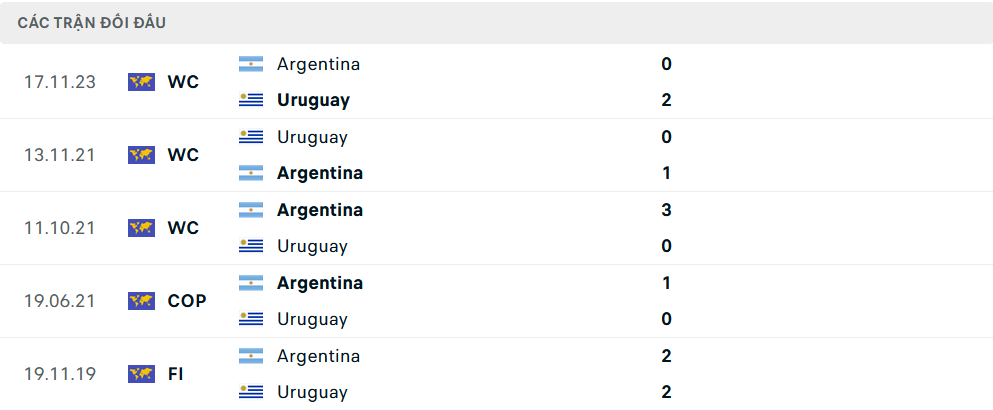 Lịch sử đối đầu Uruguay vs Argentina