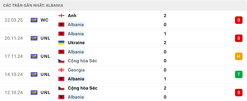 Phong độ Albania 5 trận gần nhất