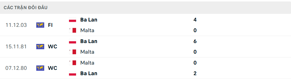 Lịch sử đối đầu Ba Lan vs Malta