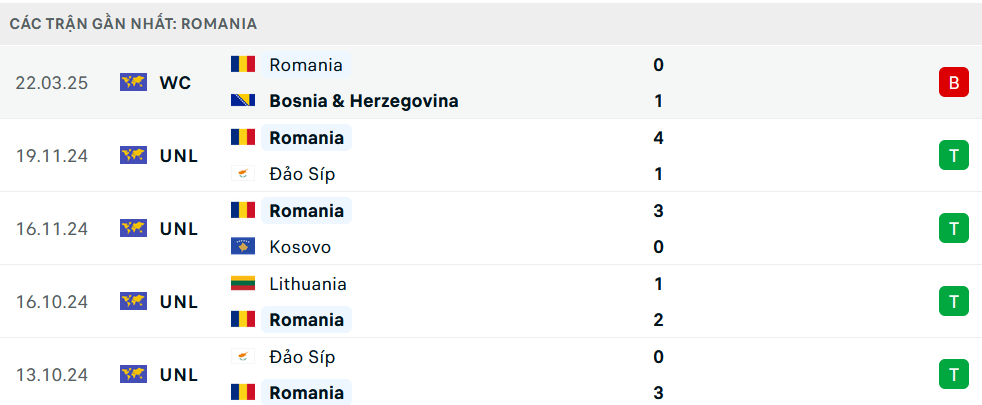 Phong độ Romania 5 trận gần nhất