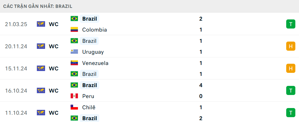 Phong độ Brazil 5 trận gần nhất