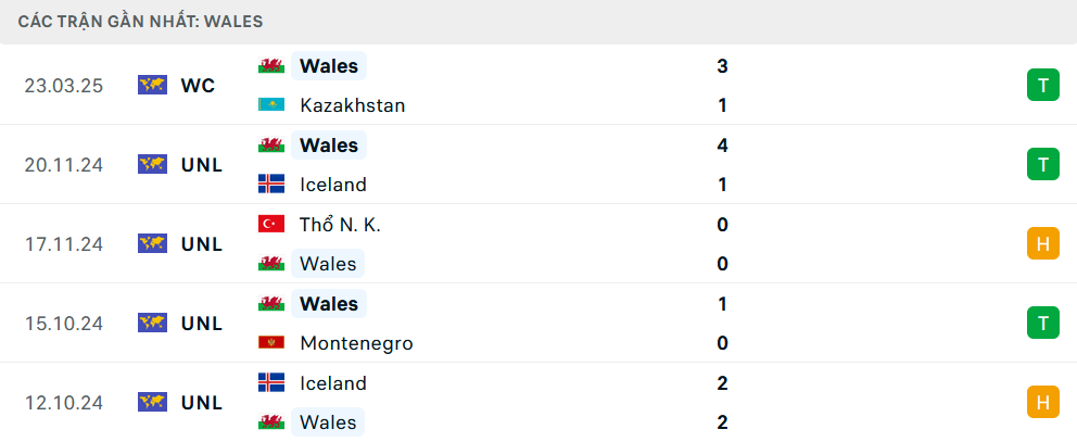 Phong độ Wales 5 trận gần nhất