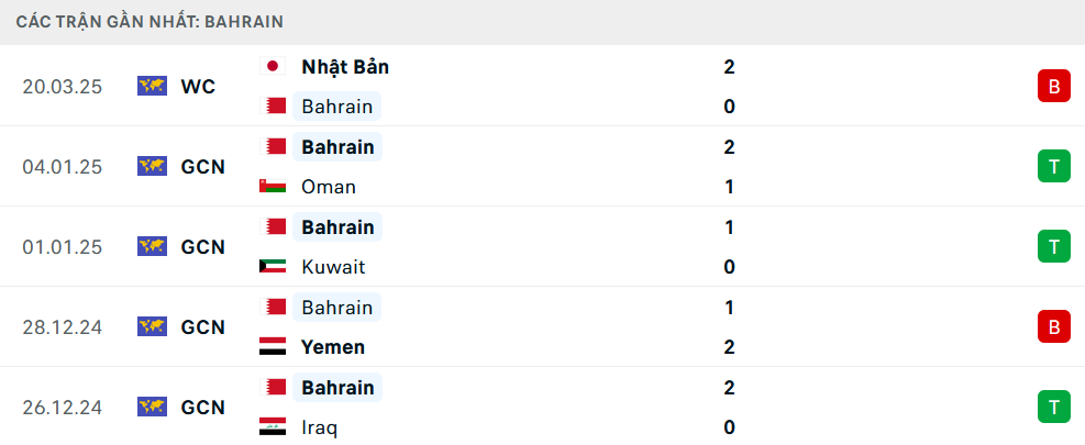 Phong độ Bahrain 5 trận gần nhất