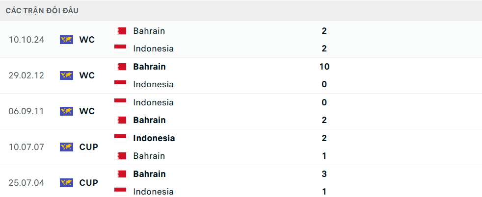 Lịch sử đối đầu Indonesia vs Bahrain