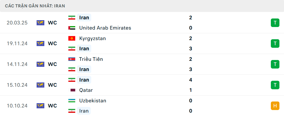 Phong độ Iran 5 trận gần nhất