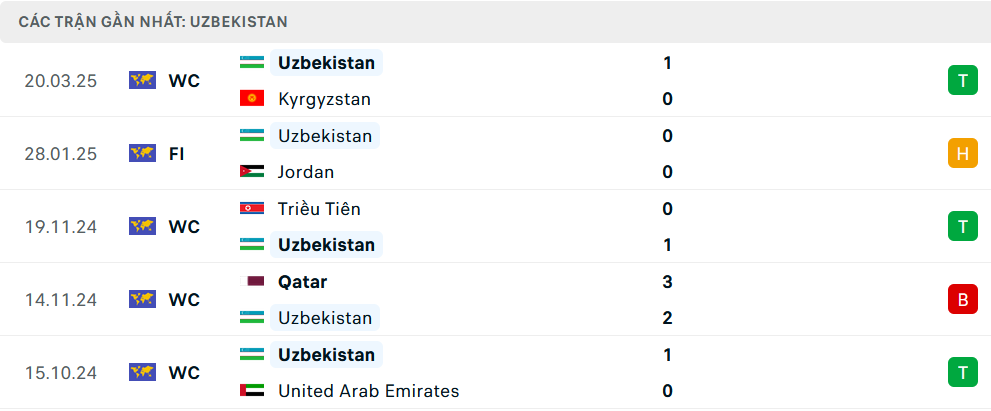 Phong độ Uzbekistan 5 trận gần nhất