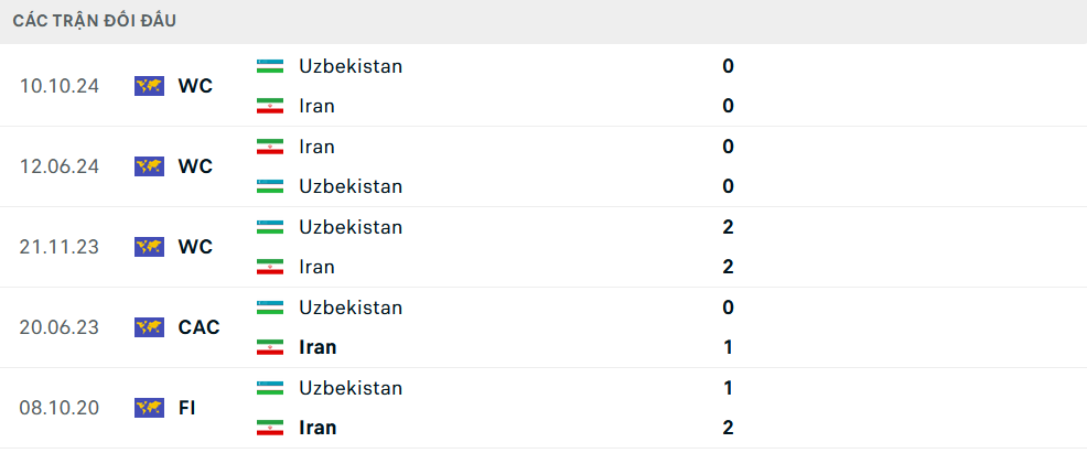 Lịch sử đối đầu Iran vs Uzbekistan