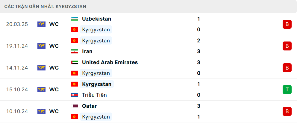 Phong độ Kyrgyzstan 5 trận gần nhất