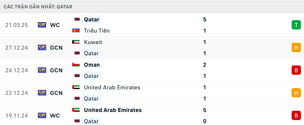 Phong độ Qatar 5 trận gần nhất