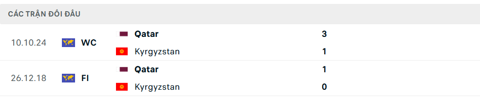 Lịch sử đối đầu Kyrgyzstan vs Qatar