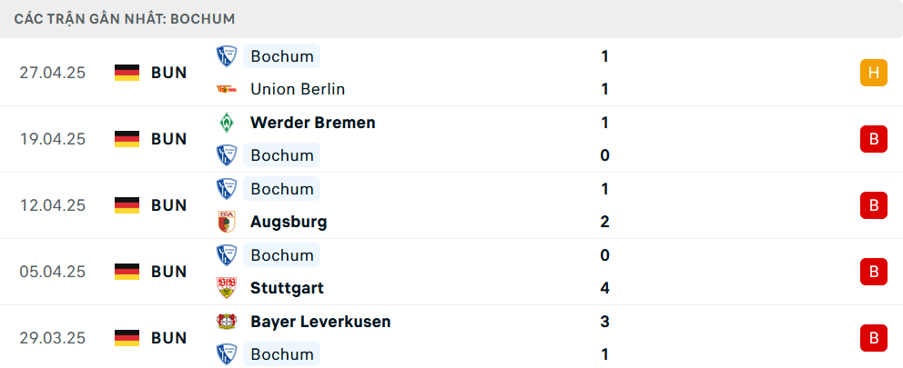 Phong độ Heidenheim 5 trận gần nhất