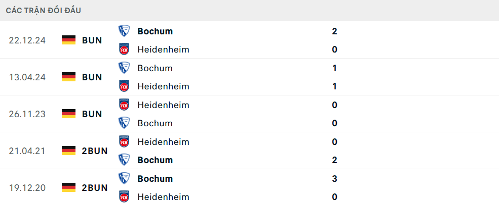 Lịch sử đối đầu Heidenheim vs Bochum