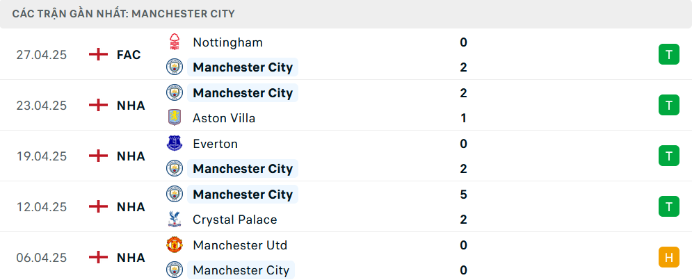 Phong độ Man City 5 trận gần nhất