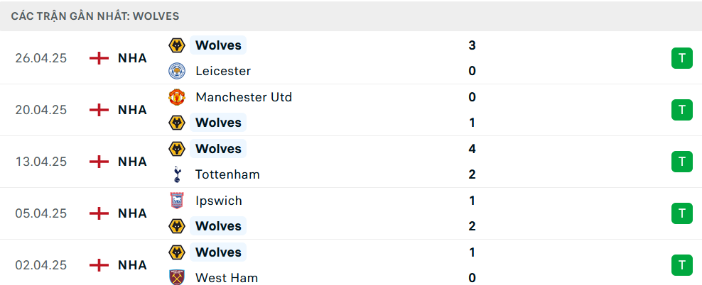 Phong độ Wolves 5 trận gần nhất