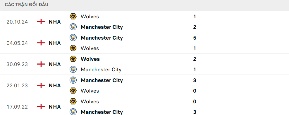 Lịch sử đối đầu Man City vs Wolves
