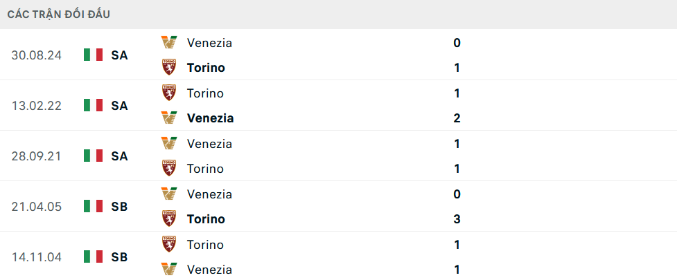 Lịch sử đối đầu Torino vs Venezia