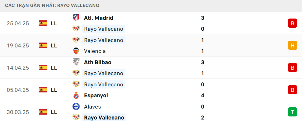 Phong độ Vallecano 5 trận gần nhất