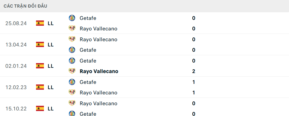 Lịch sử đối đầu Vallecano vs Getafe