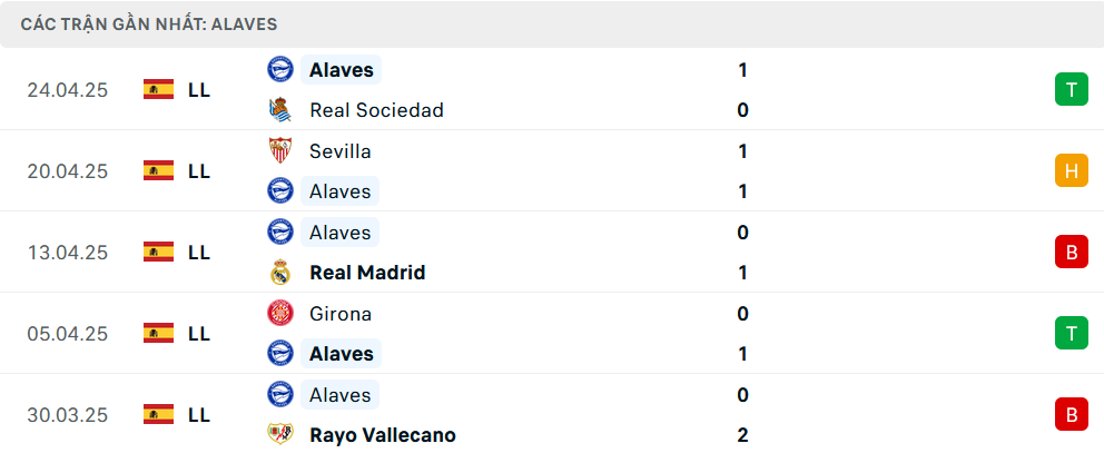 Phong độ Alaves 5 trận gần nhất