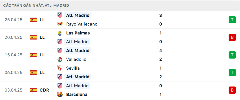 Phong độ Atletico Madrid 5 trận gần nhất