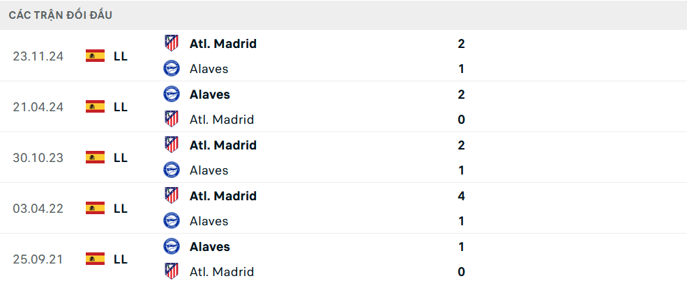 Lịch sử đối đầu Alaves vs Atletico Madrid
