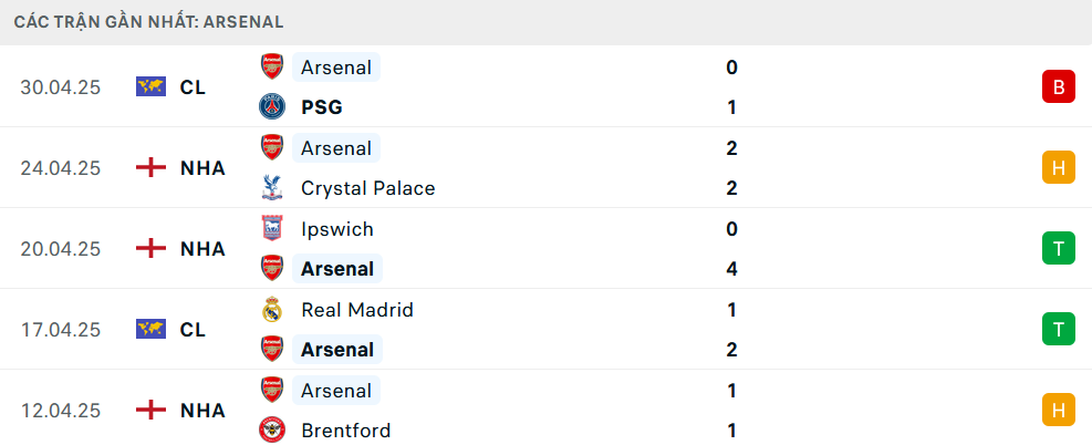 Phong độ Arsenal 5 trận gần nhất