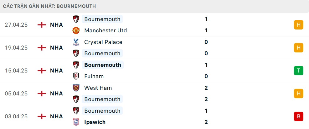 Phong độ Bournemouth 5 trận gần nhất