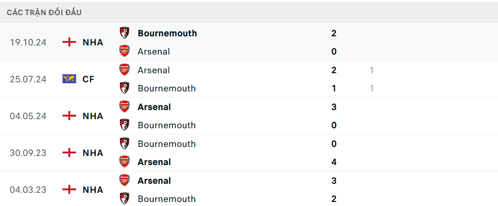 Lịch sử đối đầu Arsenal vs Bournemouth