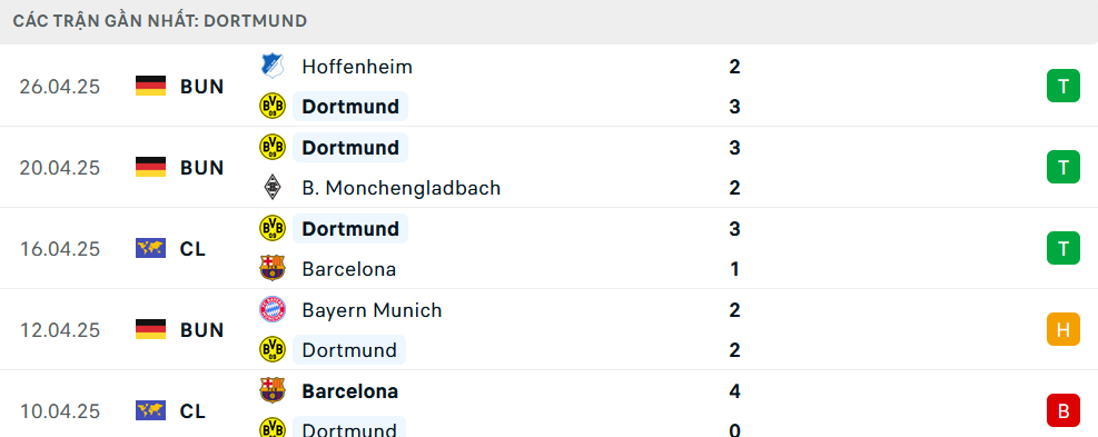 Phong độ Dortmund 5 trận gần nhất
