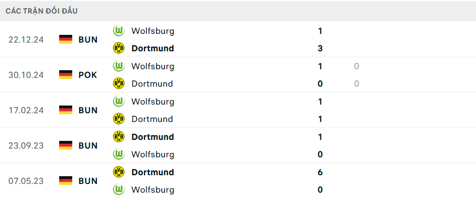 Lịch sử đối đầu Dortmund vs Wolfsburg
