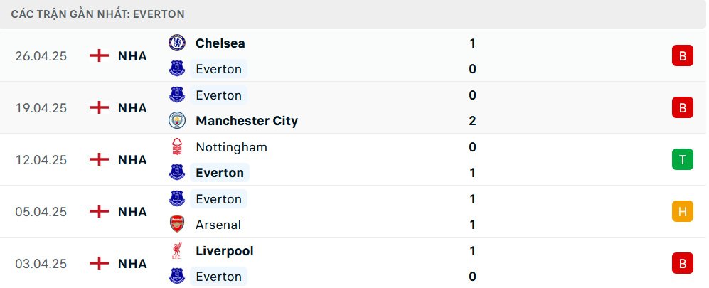 Phong độ Everton 5 trận gần nhất