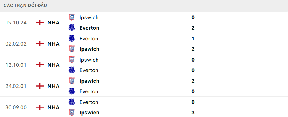 Lịch sử đối đầu Everton vs Ipswich