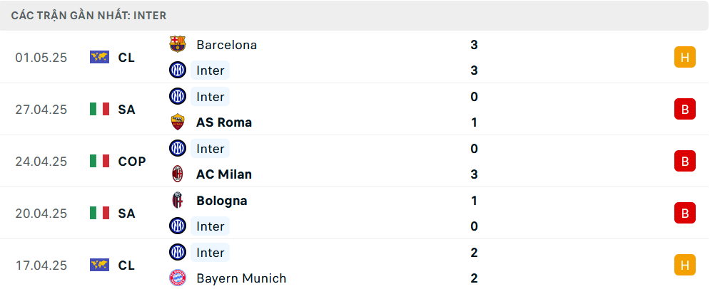 Phong độ Inter Milan 5 trận gần nhất