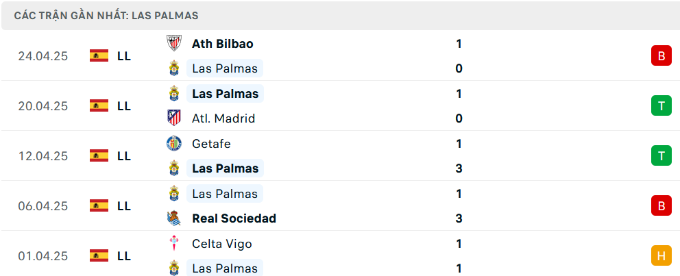 Phong độ Las Palmas 5 trận gần nhất
