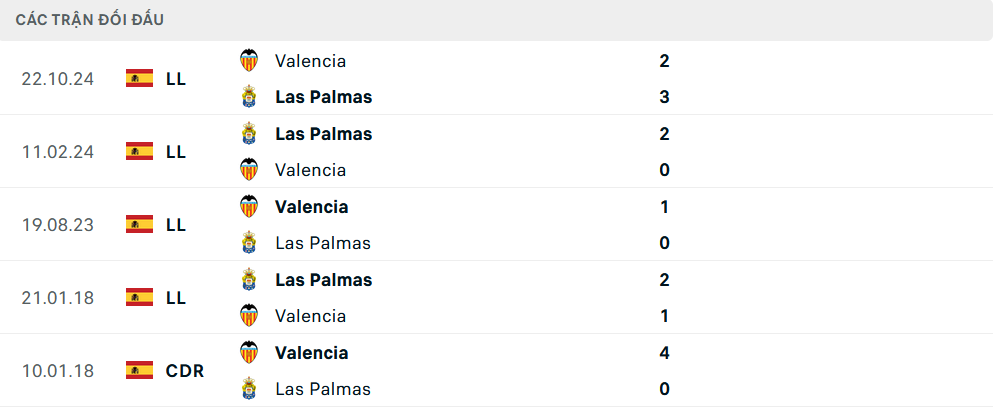 Lịch sử đối đầu Las Palmas vs Valencia