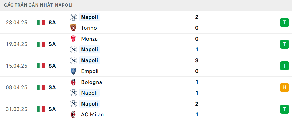 Phong độ Napoli 5 trận gần nhất