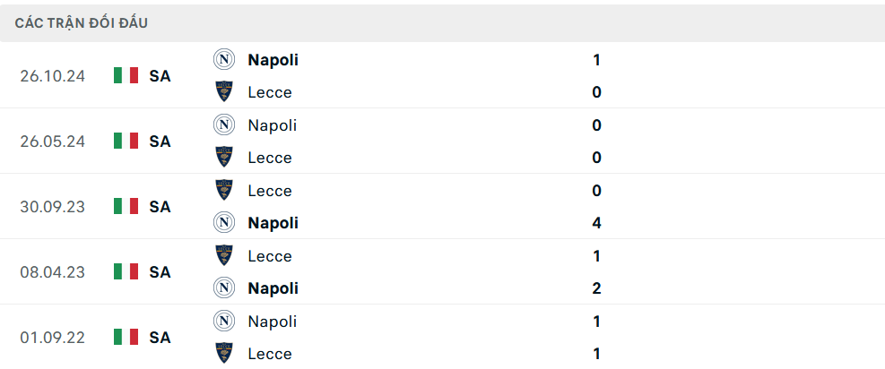 Lịch sử đối đầu Lecce vs Napoli