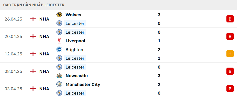 Phong độ Leicester 5 trận gần nhất