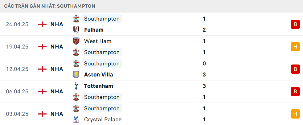 Phong độ Southampton 5 trận gần nhất