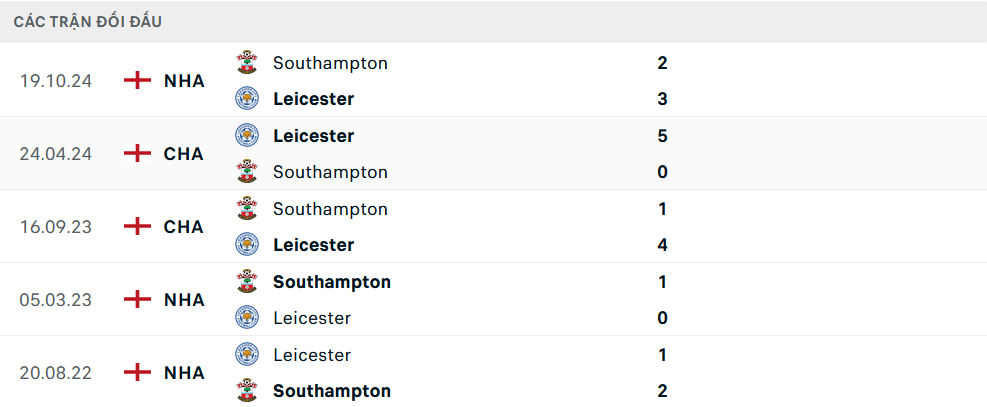 Lịch sử đối đầu Leicester vs Southampton
