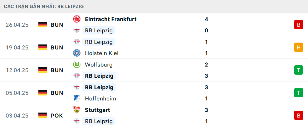Phong độ Leipzig 5 trận gần nhất
