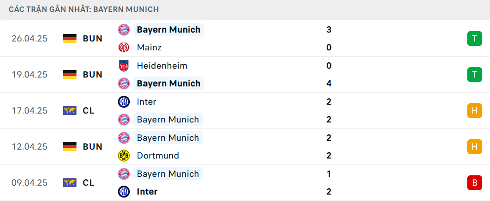 Phong độ Bayern Munich 5 trận gần nhất