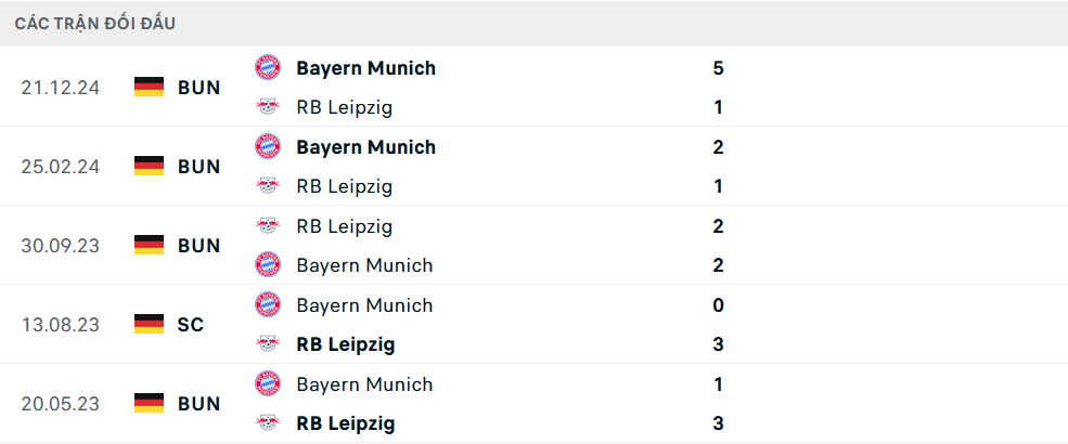 Lịch sử đối đầu Leipzig vs Bayern Munich
